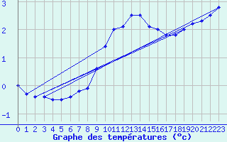 Courbe de tempratures pour Zwerndorf-Marchegg