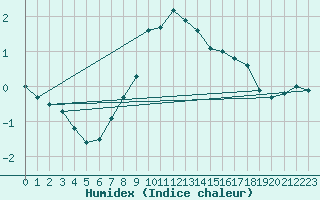 Courbe de l'humidex pour Katschberg