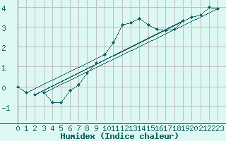 Courbe de l'humidex pour Semenicului Mountain Range