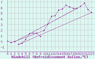 Courbe du refroidissement olien pour Combs-la-Ville (77)
