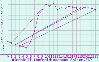 Courbe du refroidissement olien pour Films Kyrkby