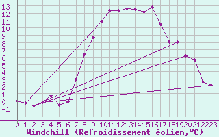 Courbe du refroidissement olien pour Fichtelberg/Oberfran