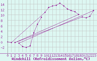 Courbe du refroidissement olien pour Alberschwende