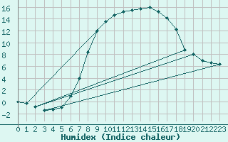 Courbe de l'humidex pour Ilanz