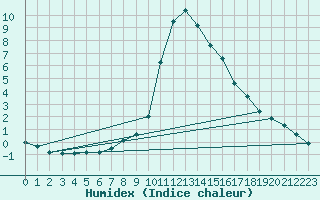 Courbe de l'humidex pour Aflenz