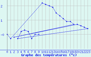 Courbe de tempratures pour Evionnaz