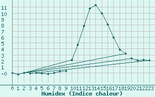 Courbe de l'humidex pour Thnes (74)