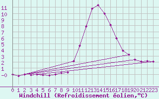 Courbe du refroidissement olien pour Thnes (74)