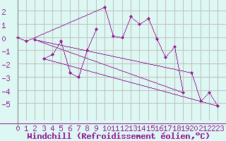 Courbe du refroidissement olien pour Kristiansand / Kjevik