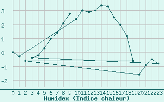Courbe de l'humidex pour Salla Varriotunturi