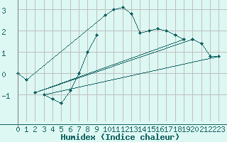 Courbe de l'humidex pour Paganella