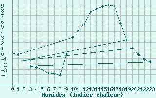 Courbe de l'humidex pour Beaucroissant (38)