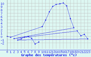 Courbe de tempratures pour Eus (66)