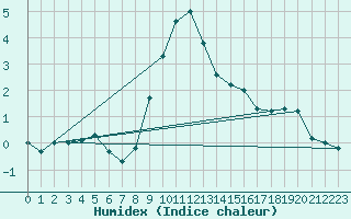 Courbe de l'humidex pour Lofer
