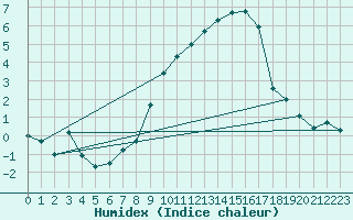 Courbe de l'humidex pour Nyon-Changins (Sw)