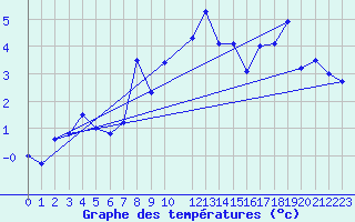 Courbe de tempratures pour Sattel-Aegeri (Sw)