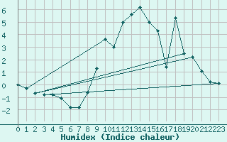 Courbe de l'humidex pour Col Agnel - Nivose (05)