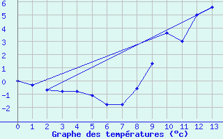 Courbe de tempratures pour Col Agnel - Nivose (05)