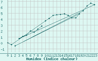 Courbe de l'humidex pour Bulson (08)