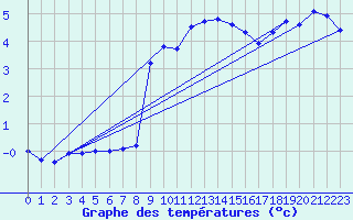 Courbe de tempratures pour Pec Pod Snezkou