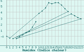 Courbe de l'humidex pour Molina de Aragn