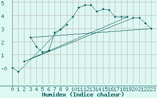 Courbe de l'humidex pour Thun