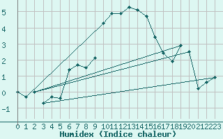 Courbe de l'humidex pour Manston (UK)