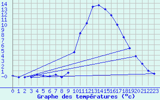 Courbe de tempratures pour Embrun (05)