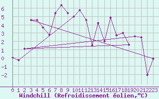 Courbe du refroidissement olien pour Svolvaer / Helle