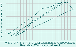 Courbe de l'humidex pour Caix (80)