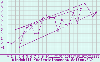 Courbe du refroidissement olien pour Ritsem