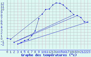 Courbe de tempratures pour Crnomelj