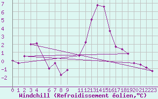 Courbe du refroidissement olien pour Courtelary