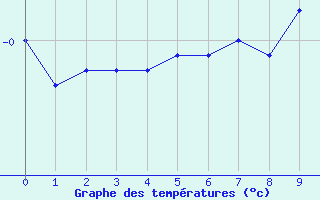 Courbe de tempratures pour Saint-Amans (48)