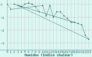 Courbe de l'humidex pour Chamonix-Mont-Blanc (74)