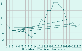 Courbe de l'humidex pour Ernage (Be)