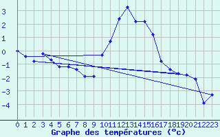 Courbe de tempratures pour Vanclans (25)