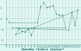 Courbe de l'humidex pour Usti Nad Labem