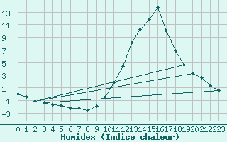 Courbe de l'humidex pour Castellbell i el Vilar (Esp)