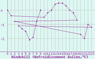 Courbe du refroidissement olien pour Leek Thorncliffe