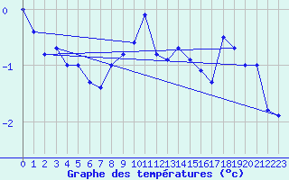 Courbe de tempratures pour Titlis