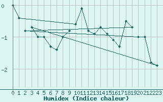 Courbe de l'humidex pour Titlis