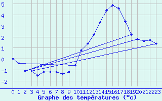 Courbe de tempratures pour Landser (68)