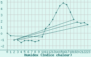 Courbe de l'humidex pour Landser (68)