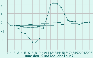 Courbe de l'humidex pour Ble - Binningen (Sw)