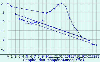Courbe de tempratures pour Bergen