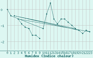 Courbe de l'humidex pour Courcouronnes (91)