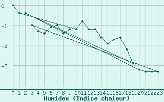 Courbe de l'humidex pour Grimsel Hospiz