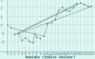 Courbe de l'humidex pour Cranwell