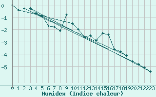 Courbe de l'humidex pour Saalbach